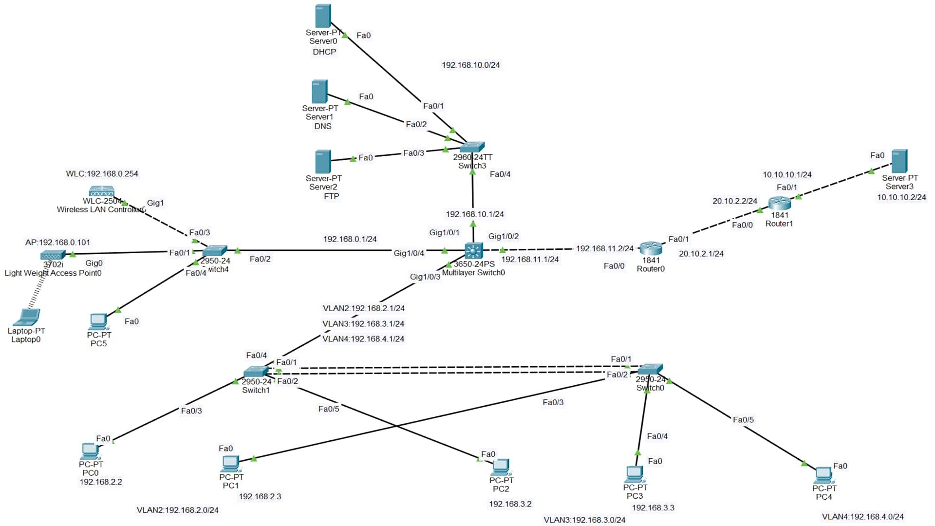 Enterprise network simulation project